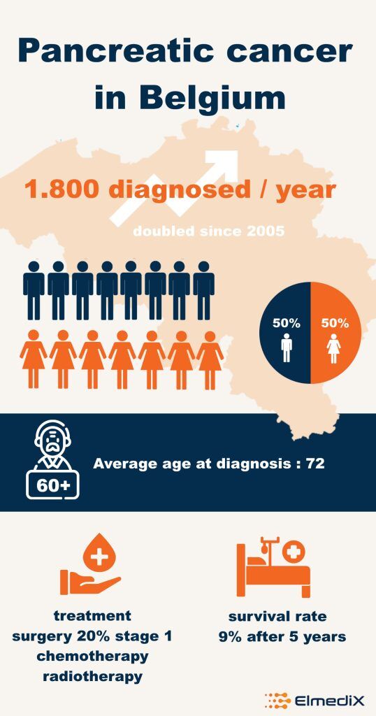 Pancreaskanker Symptomen Diagnose En Stadia Elmedix